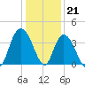 Cedar Island tide chart for Wednesday, December 21, 2022