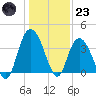 Cedar Island tide chart for Friday, December 23, 2022