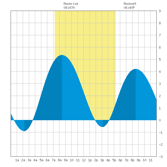Cedar Island tide chart for Saturday, December 24, 2022