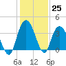 Cedar Island tide chart for Sunday, December 25, 2022