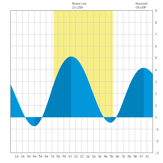 Cedar Island tide chart for Monday, December 26, 2022