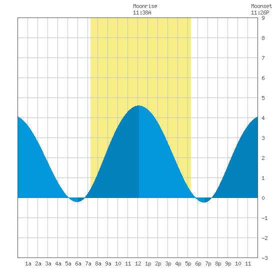 Cedar Island tide chart for Wednesday, December 28, 2022
