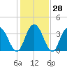 Cedar Island tide chart for Wednesday, December 28, 2022