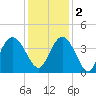 Cedar Island tide chart for Friday, December 2, 2022