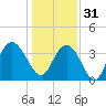 Cedar Island tide chart for Saturday, December 31, 2022