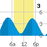 Cedar Island tide chart for Saturday, December 3, 2022