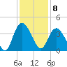 Cedar Island tide chart for Thursday, December 8, 2022
