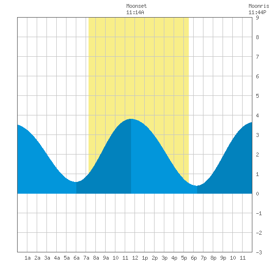 Cedar Island tide chart for Friday, January 13, 2023