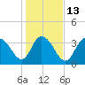 Cedar Island tide chart for Friday, January 13, 2023