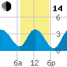 Cedar Island tide chart for Saturday, January 14, 2023