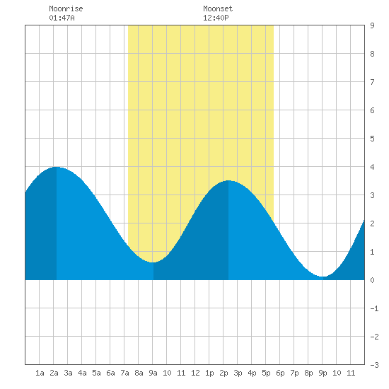 Cedar Island tide chart for Monday, January 16, 2023