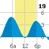 Cedar Island tide chart for Thursday, January 19, 2023