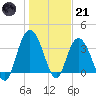 Cedar Island tide chart for Saturday, January 21, 2023