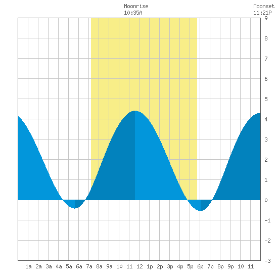 Cedar Island tide chart for Thursday, January 26, 2023