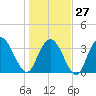 Cedar Island tide chart for Friday, January 27, 2023