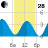 Cedar Island tide chart for Saturday, January 28, 2023