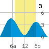 Cedar Island tide chart for Tuesday, January 3, 2023