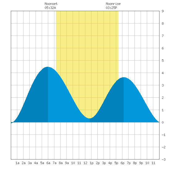 Cedar Island tide chart for Wednesday, January 4, 2023