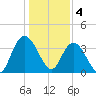 Cedar Island tide chart for Wednesday, January 4, 2023