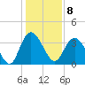 Cedar Island tide chart for Sunday, January 8, 2023