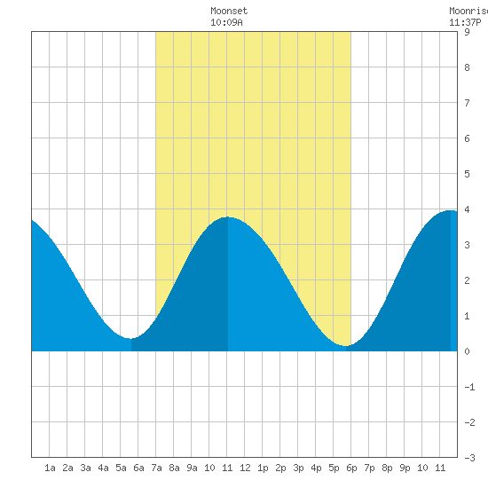 Cedar Island tide chart for Saturday, February 11, 2023