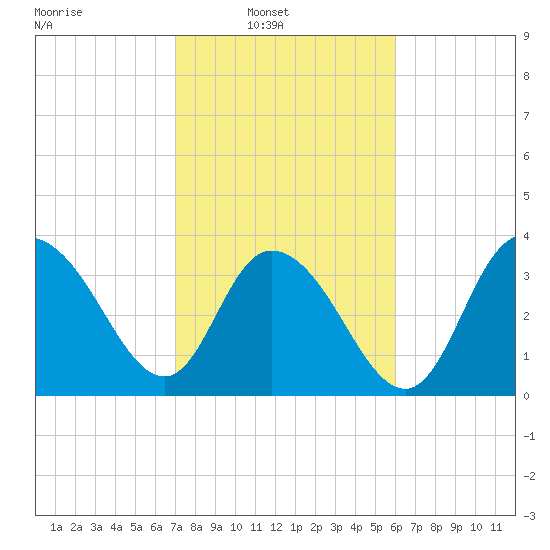 Cedar Island tide chart for Sunday, February 12, 2023