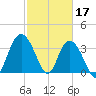 Cedar Island tide chart for Friday, February 17, 2023