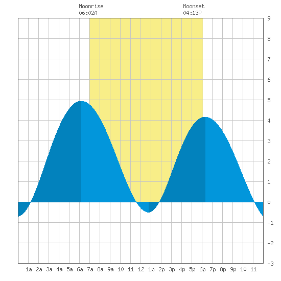Cedar Island tide chart for Saturday, February 18, 2023