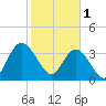 Cedar Island tide chart for Wednesday, February 1, 2023