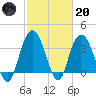 Cedar Island tide chart for Monday, February 20, 2023