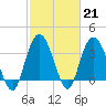 Cedar Island tide chart for Tuesday, February 21, 2023