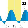 Cedar Island tide chart for Wednesday, February 22, 2023