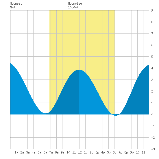 Cedar Island tide chart for Saturday, February 25, 2023