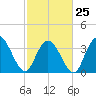 Cedar Island tide chart for Saturday, February 25, 2023