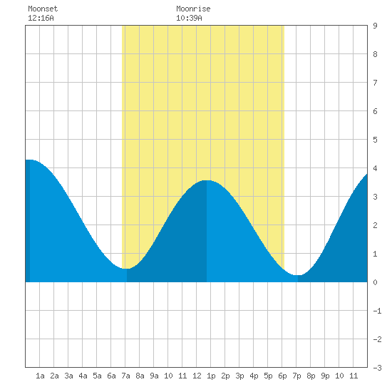 Cedar Island tide chart for Sunday, February 26, 2023