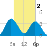 Cedar Island tide chart for Thursday, February 2, 2023