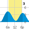 Cedar Island tide chart for Friday, February 3, 2023