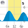 Cedar Island tide chart for Sunday, February 5, 2023