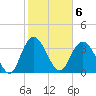 Cedar Island tide chart for Monday, February 6, 2023