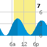 Cedar Island tide chart for Tuesday, February 7, 2023
