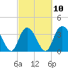 Cedar Island tide chart for Friday, March 10, 2023