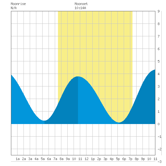Cedar Island tide chart for Sunday, March 12, 2023