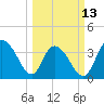 Cedar Island tide chart for Monday, March 13, 2023