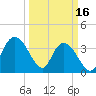 Cedar Island tide chart for Thursday, March 16, 2023