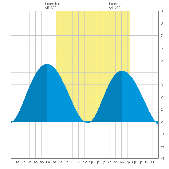 Cedar Island tide chart for Saturday, March 18, 2023