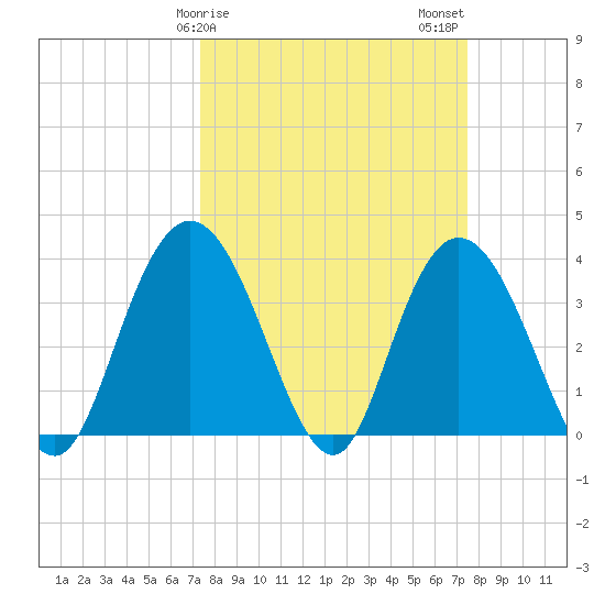 Cedar Island tide chart for Sunday, March 19, 2023