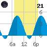 Cedar Island tide chart for Tuesday, March 21, 2023