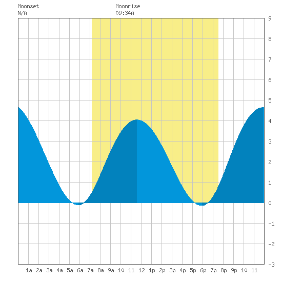Cedar Island tide chart for Saturday, March 25, 2023