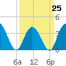 Cedar Island tide chart for Saturday, March 25, 2023