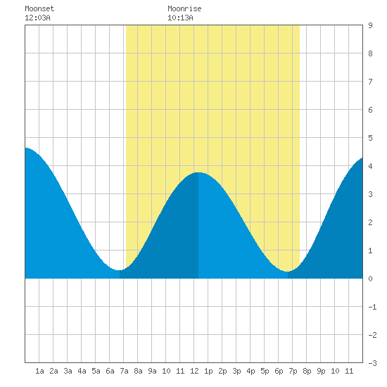 Cedar Island tide chart for Sunday, March 26, 2023